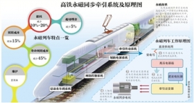 中国首辆永磁高铁下线试车 最快3年商业化运营